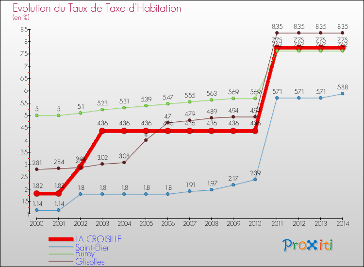 Evolution du taux de la taxe d'habitation pour LA CROISILLE et les communes proches de 2000 à 2014 Comparaison des taux de la taxe d'habitation pour LA CROISILLE et les communes voisines de 2000 à 2014