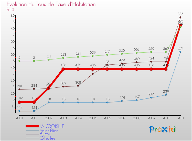 Evolution du taux de la taxe d'habitation pour LA CROISILLE et les communes proches Comparaison des taux de la taxe d'habitation pour LA CROISILLE et les communes voisines