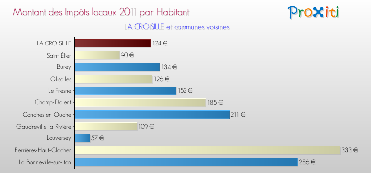 Montant des impôts locaux par Habitant pour LA CROISILLE et les communes proches Comparaison des impôts locaux par habitant pour LA CROISILLE et les communes voisines