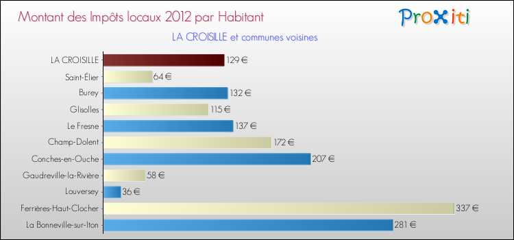 Montant des impôts locaux par Habitant pour LA CROISILLE et les communes proches Comparaison des impôts locaux par habitant pour LA CROISILLE et les communes voisines