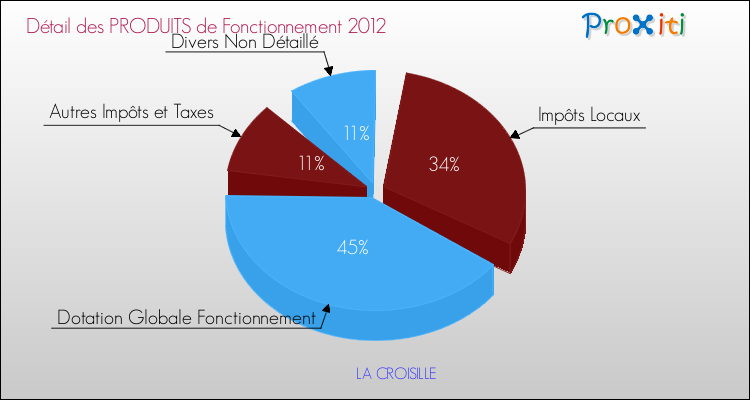 Décomposition du Budget de Fonctionnement 2012 de la commune de LA CROISILLE Budget de Fonctionnement 2012 pour la commune de LA CROISILLE