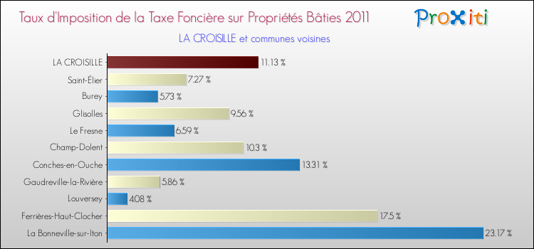 Taux d'imposition de la taxe foncière sur le bati 2011 pour LA CROISILLE et les communes proches Comparaison des taux d'imposition de la taxe foncière sur le bati 2011 pour LA CROISILLE et les communes voisines