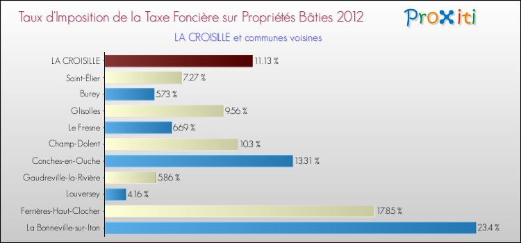 Taux d'imposition de la taxe foncière sur le bati 2012 pour LA CROISILLE et les communes proches Comparaison des taux d'imposition de la taxe foncière sur le bati 2012 pour LA CROISILLE et les communes voisines