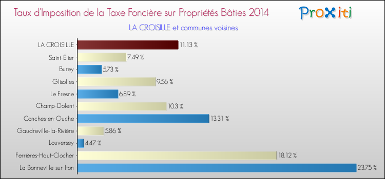 Taux d'imposition de la taxe foncière sur le bati 2014 pour LA CROISILLE et les communes proches Comparaison des taux d'imposition de la taxe foncière sur le bati 2014 pour LA CROISILLE et les communes voisines