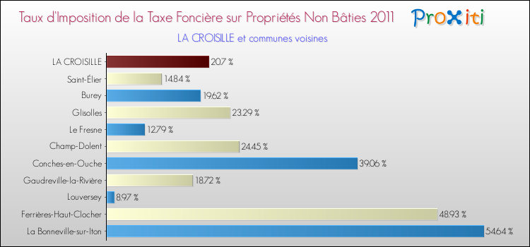 Taux d'imposition de la taxe foncière sur les immeubles et terrains non batis 2011 pour LA CROISILLE et les communes proches Comparaison des taux d'imposition de la taxe foncière sur les immeubles et terrains non batis 2011 pour LA CROISILLE et les communes voisines