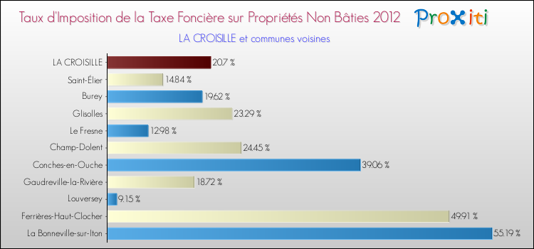 Taux d'imposition de la taxe foncière sur les immeubles et terrains non batis 2012 pour LA CROISILLE et les communes proches Comparaison des taux d'imposition de la taxe foncière sur les immeubles et terrains non batis 2012 pour LA CROISILLE et les communes voisines