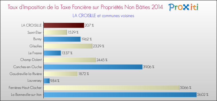 Taux d'imposition de la taxe foncière sur les immeubles et terrains non batis 2014 pour LA CROISILLE et les communes proches Comparaison des taux d'imposition de la taxe foncière sur les immeubles et terrains non batis 2014 pour LA CROISILLE et les communes voisines