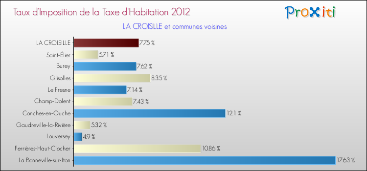 Taux d'imposition de la taxe d'habitation 2012 pour LA CROISILLE et les communes proches Comparaison des taux d'imposition de la taxe d'habitation 2012 pour LA CROISILLE et les communes voisines