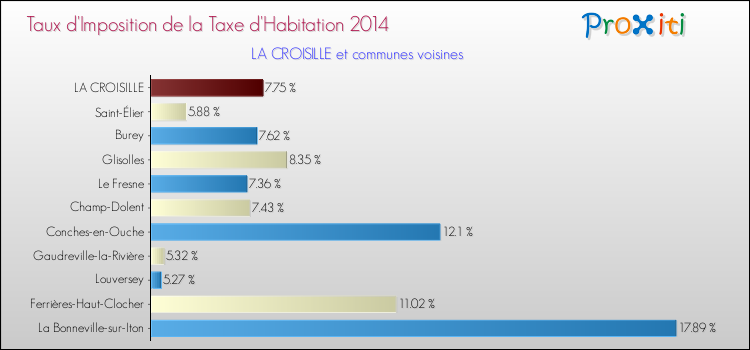 Taux d'imposition de la taxe d'habitation 2014 pour LA CROISILLE et les communes proches Comparaison des taux d'imposition de la taxe d'habitation 2014 pour LA CROISILLE et les communes voisines