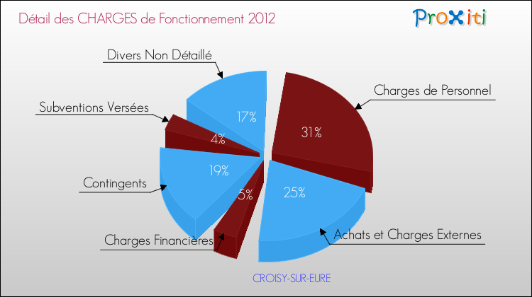 Décomposition des Charges de Fonctionnement 2012 de la commune de CROISY-SUR-EURE Charges de Fonctionnement 2012 pour la commune de CROISY-SUR-EURE