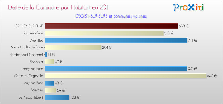 Dette par habitant de la commune en 2011 pour CROISY-SUR-EURE et les communes proches Comparaison de la dette par habitant de la commune en 2011 pour CROISY-SUR-EURE et les communes voisines