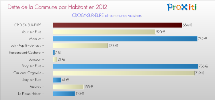 Dette par habitant de la commune en 2012 pour CROISY-SUR-EURE et les communes proches Comparaison de la dette par habitant de la commune en 2012 pour CROISY-SUR-EURE et les communes voisines