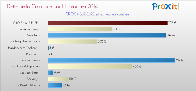 Dette par habitant de la commune en 2014 pour CROISY-SUR-EURE et les communes proches Comparaison de la dette par habitant de la commune en 2014 pour CROISY-SUR-EURE et les communes voisines