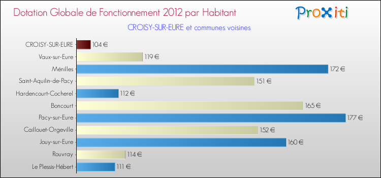 Montant des dotations globales de fonctionnement DGF par Habitant pour CROISY-SUR-EURE et les communes proches Comparaison des des dotations globales de fonctionnement DGF par habitant pour CROISY-SUR-EURE et les communes voisines