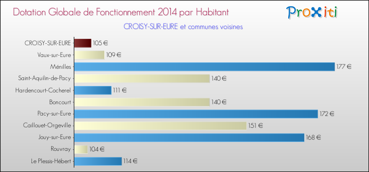 Montant des dotations globales de fonctionnement DGF par Habitant pour CROISY-SUR-EURE et les communes proches en 2014. Comparaison des des dotations globales de fonctionnement DGF par habitant pour CROISY-SUR-EURE et les communes voisines en 2014.