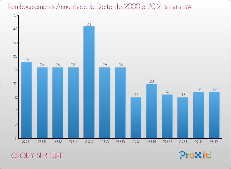 Evolution de l'annuité de la dette pour la commune de CROISY-SUR-EURE de 2000 à 2012 Annuités de la dette pour CROISY-SUR-EURE de 2000 à 2012