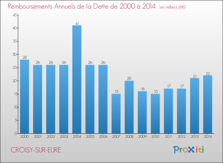 Evolution de l'annuité de la dette pour la commune de CROISY-SUR-EURE de 2000 à 2014 Annuités de la dette pour CROISY-SUR-EURE de 2000 à 2014