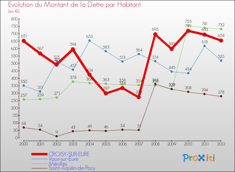 Evolution de la dette par habitant pour la commune de CROISY-SUR-EURE et les communes proches de 2000 à 2012 Comparaison de la dette par habitant pour CROISY-SUR-EURE et les communes voisines de 2000 à 2012