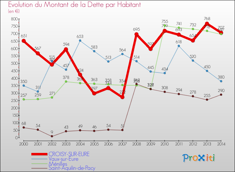 Evolution de la dette par habitant pour la commune de CROISY-SUR-EURE et les communes proches de 2000 à 2014 Comparaison de la dette par habitant pour CROISY-SUR-EURE et les communes voisines de 2000 à 2014