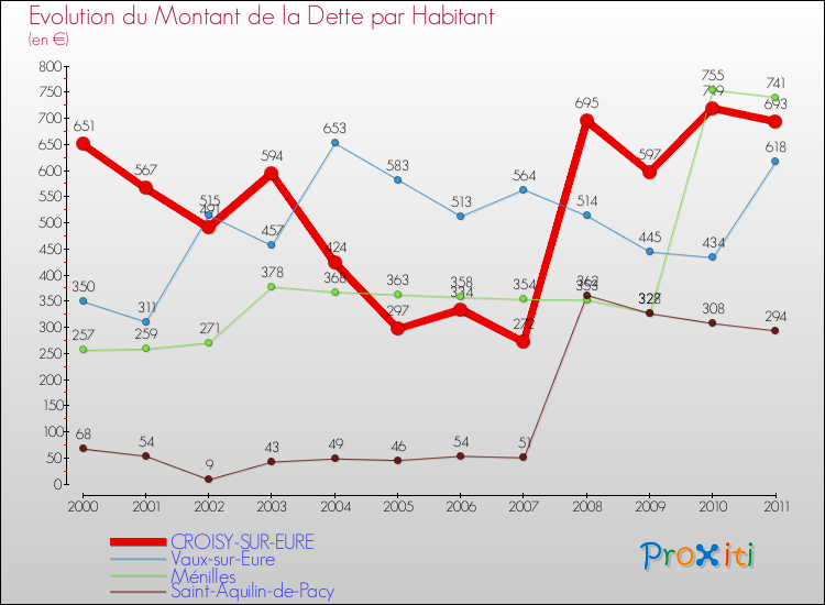 Evolution de la dette par habitant pour la commune de CROISY-SUR-EURE et les communes proches Comparaison de la dette par habitant pour CROISY-SUR-EURE et les communes voisines