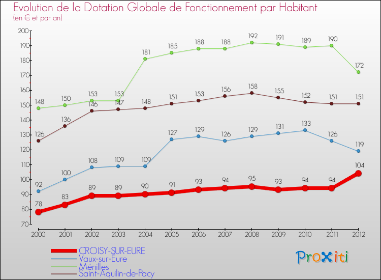 Evolution et montant de la dotation globale de fonctionnement par Habitant pour CROISY-SUR-EURE et les communes proches Comparaison des dotations globales de fonctionnement par habitant pour CROISY-SUR-EURE et les communes voisines