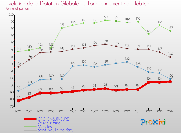 Evolution et montant de la dotation globale de fonctionnement par Habitant pour CROISY-SUR-EURE et les communes proches de 2000 à 2014. Comparaison des dotations globales de fonctionnement par habitant pour CROISY-SUR-EURE et les communes voisines de 2000 à 2014.