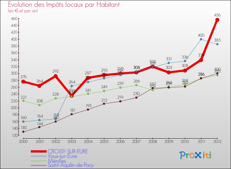 Evolution et montant des impôts locaux par Habitant pour CROISY-SUR-EURE et les communes proches Comparaison des impôts locaux par habitant pour CROISY-SUR-EURE et les communes voisines