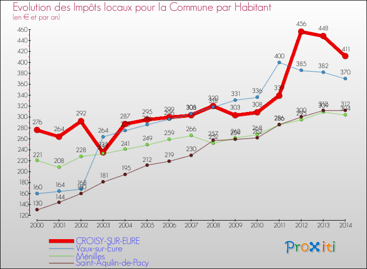 Evolution et montant des impôts locaux par Habitant pour CROISY-SUR-EURE et les communes proches de 2000 à 2014 Comparaison des impôts locaux par habitant pour CROISY-SUR-EURE et les communes voisines de 2000 à 2014
