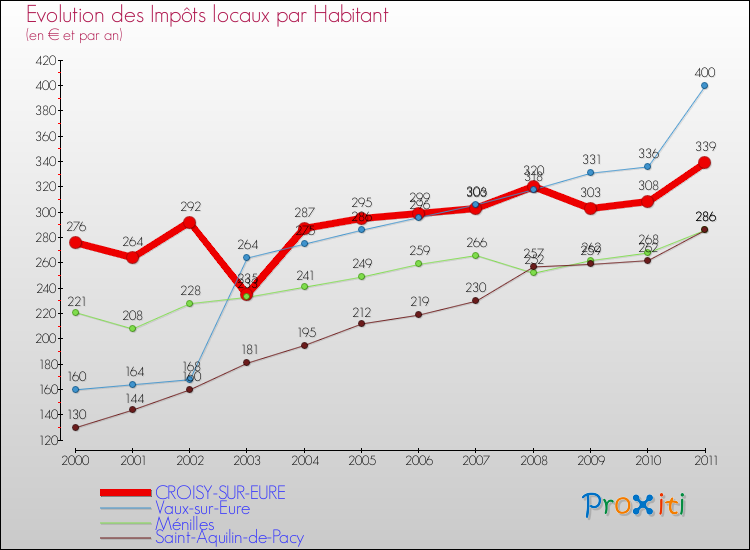 Evolution et montant des impôts locaux par Habitant pour CROISY-SUR-EURE et les communes proches Comparaison des impôts locaux par habitant pour CROISY-SUR-EURE et les communes voisines