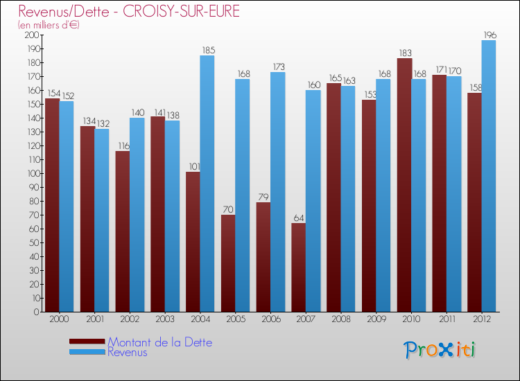 Evolution comparée de la dette et des revenus pour la commune de CROISY-SUR-EURE de 2000 à 2012 Comparaison de la dette et des revenus pour CROISY-SUR-EURE de 2000 à 2012