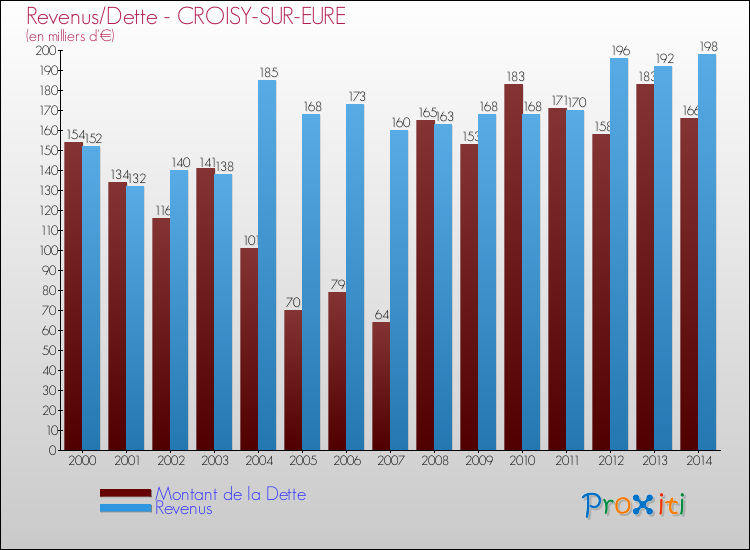 Evolution comparée de la dette et des revenus pour la commune de CROISY-SUR-EURE de 2000 à 2014 Comparaison de la dette et des revenus pour CROISY-SUR-EURE de 2000 à 2014