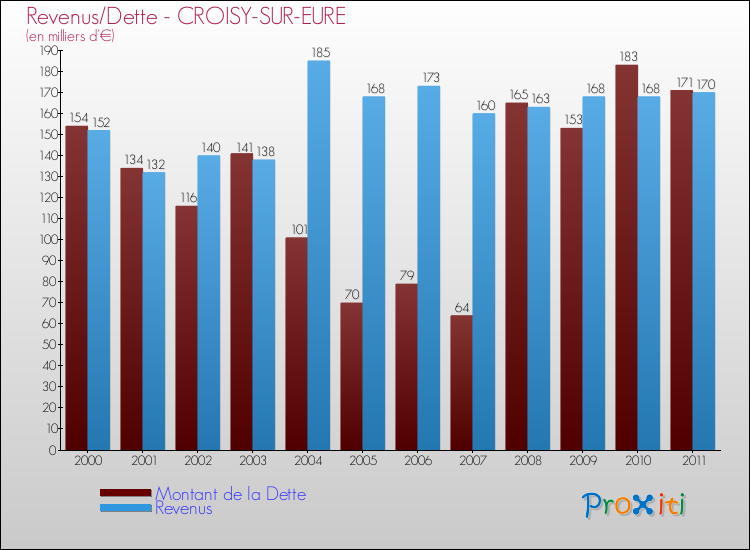 Evolution comparée de la dette et des revenus pour la commune de CROISY-SUR-EURE de 2000 à 2011 Comparaison de la dette et des revenus pour CROISY-SUR-EURE de 2000 à 2011