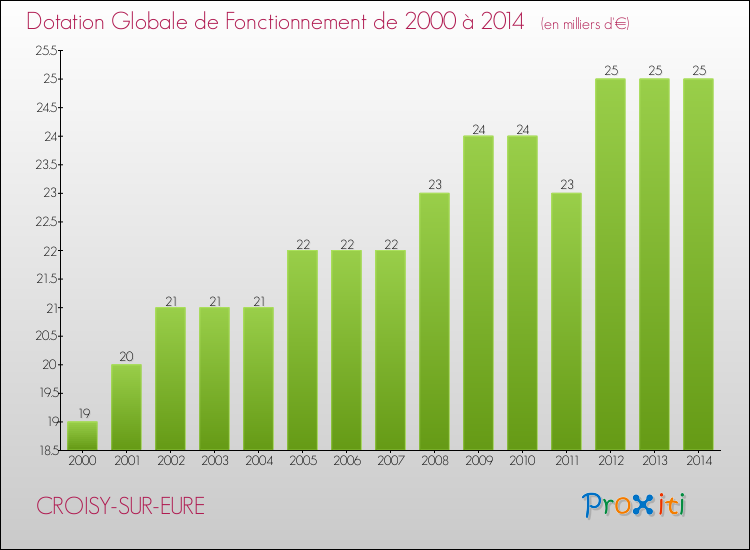 Evolution du montant de la Dotation Globale de Fonctionnement pour la commune de CROISY-SUR-EURE de 2000 à 2014 Evolution du montant de la Dotation Globale de Fonctionnement pour CROISY-SUR-EURE de 2000 à 2014