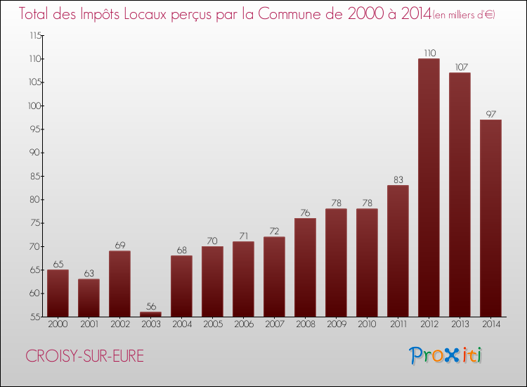 Evolution des Impôts Locaux pour la commune de CROISY-SUR-EURE de 2000 à 2014 Evolution des Impôts Locaux pour CROISY-SUR-EURE de 2000 à 2014