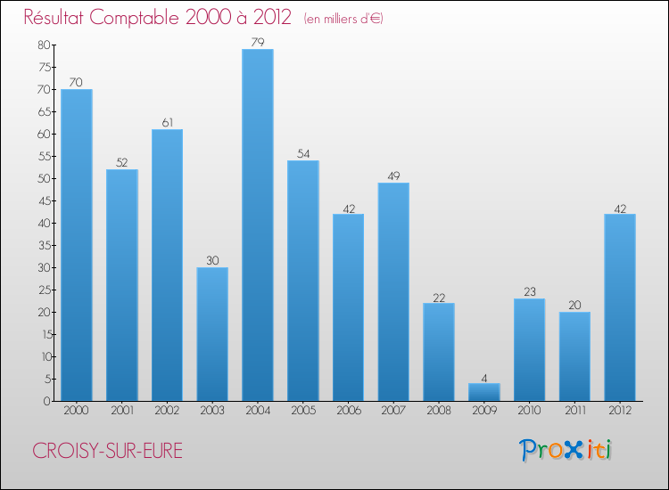 Evolution du résultat comptable pour la commune de CROISY-SUR-EURE de 2000 à 2012 Evolution du résultat comptable pour CROISY-SUR-EURE de 2000 à 2012