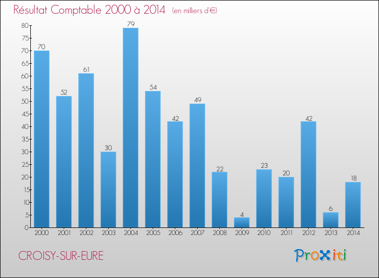 Evolution du résultat comptable pour la commune de CROISY-SUR-EURE de 2000 à 2014 Evolution du résultat comptable pour CROISY-SUR-EURE de 2000 à 2014