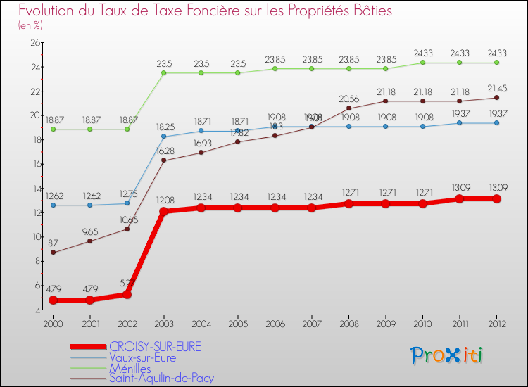 Evolution du taux de la taxe foncière sur le bati pour CROISY-SUR-EURE et les communes proches de 2000 à 2012 Comparaison des taux de taxe foncière sur le bati pour CROISY-SUR-EURE et les communes voisines de 2000 à 2012
