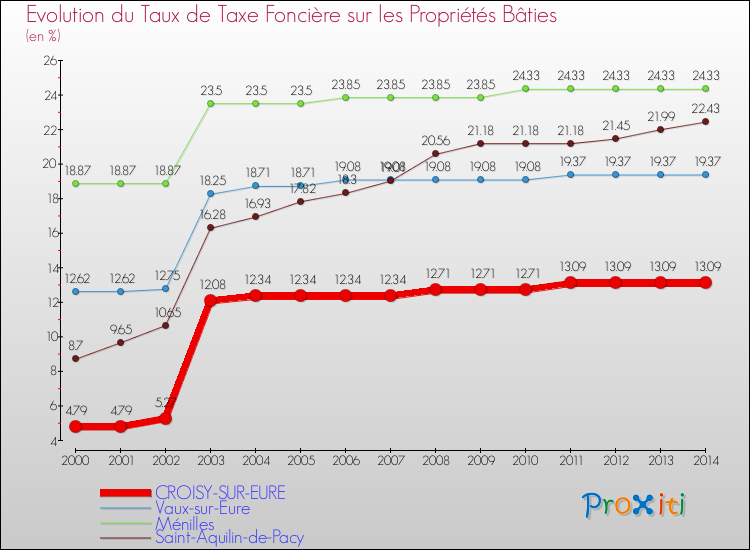 Evolution du taux de la taxe foncière sur le bati pour CROISY-SUR-EURE et les communes proches de 2000 à 2014 Comparaison des taux de taxe foncière sur le bati pour CROISY-SUR-EURE et les communes voisines de 2000 à 2014