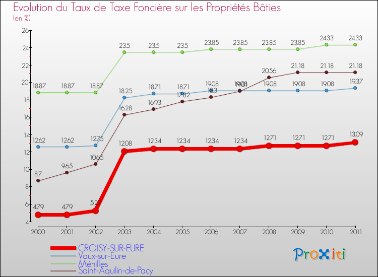 Evolution du taux de la taxe foncière sur le bati pour CROISY-SUR-EURE et les communes proches Comparaison des taux de taxe foncière sur le bati pour CROISY-SUR-EURE et les communes voisines