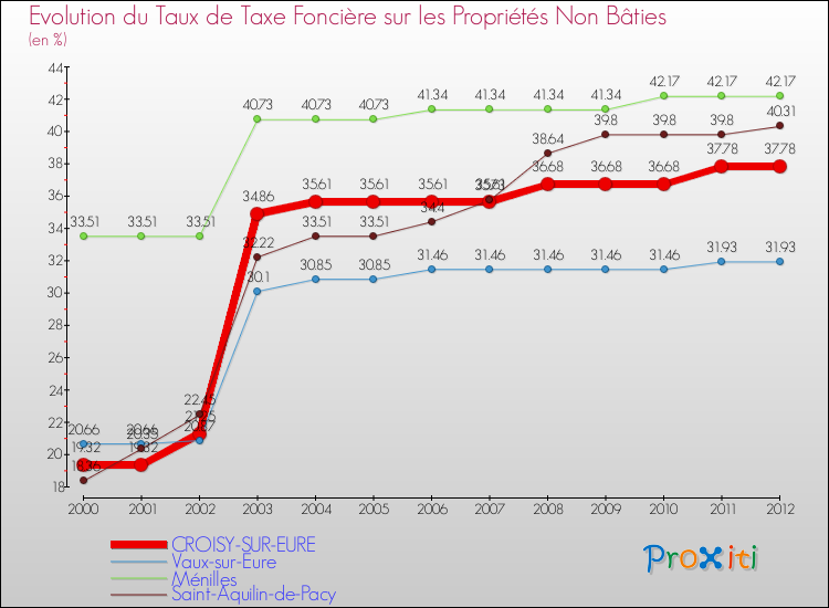 Evolution du taux de la taxe foncière sur les immeubles et terrains non batis pour CROISY-SUR-EURE et les communes proches de 2000 à 2012 Comparaison des taux de la taxe foncière sur les immeubles et terrains non batis pour CROISY-SUR-EURE et les communes voisines de 2000 à 2012