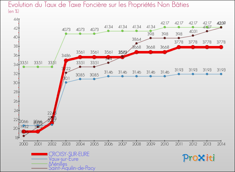 Evolution du taux de la taxe foncière sur les immeubles et terrains non batis pour CROISY-SUR-EURE et les communes proches de 2000 à 2014 Comparaison des taux de la taxe foncière sur les immeubles et terrains non batis pour CROISY-SUR-EURE et les communes voisines de 2000 à 2014