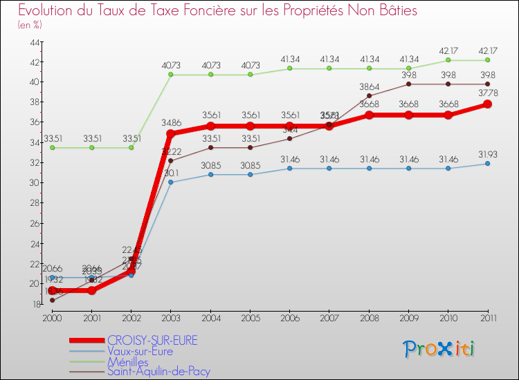 Evolution du taux de la taxe foncière sur les immeubles et terrains non batis pour CROISY-SUR-EURE et les communes proches Comparaison des taux de la taxe foncière sur les immeubles et terrains non batis pour CROISY-SUR-EURE et les communes voisines