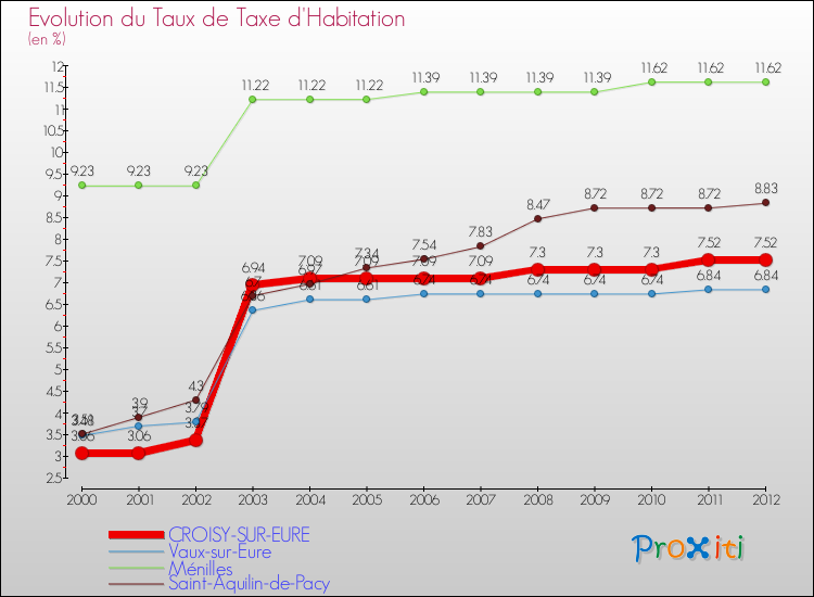 Evolution du taux de la taxe d'habitation pour CROISY-SUR-EURE et les communes proches Comparaison des taux de la taxe d'habitation pour CROISY-SUR-EURE et les communes voisines