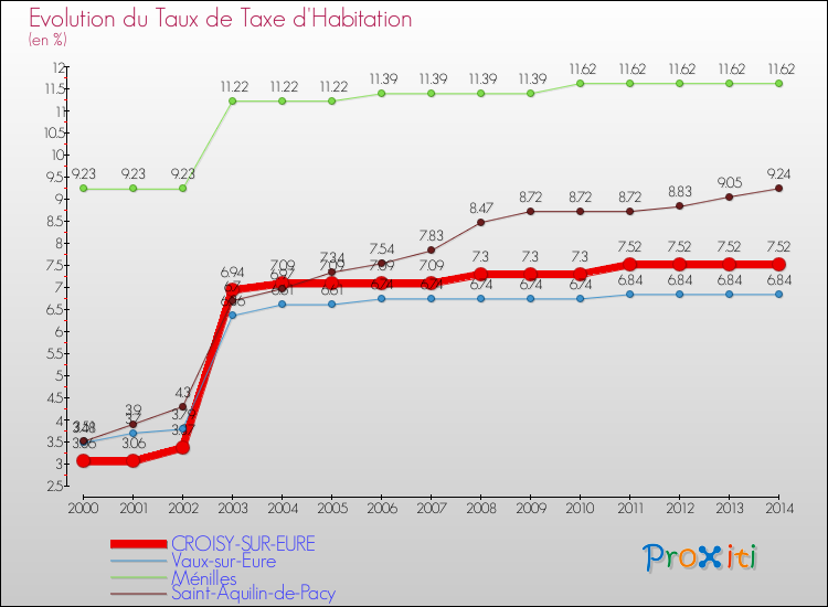 Evolution du taux de la taxe d'habitation pour CROISY-SUR-EURE et les communes proches de 2000 à 2014 Comparaison des taux de la taxe d'habitation pour CROISY-SUR-EURE et les communes voisines de 2000 à 2014