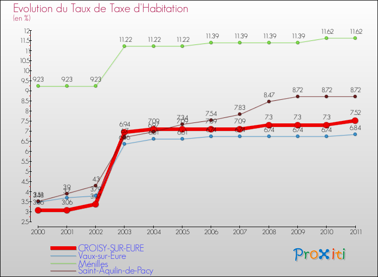Evolution du taux de la taxe d'habitation pour CROISY-SUR-EURE et les communes proches Comparaison des taux de la taxe d'habitation pour CROISY-SUR-EURE et les communes voisines
