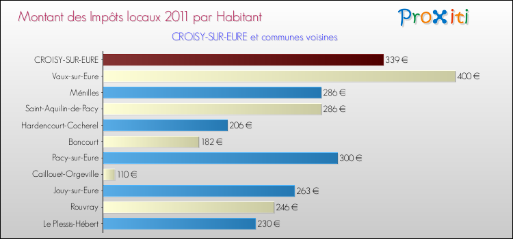 Montant des impôts locaux par Habitant pour CROISY-SUR-EURE et les communes proches Comparaison des impôts locaux par habitant pour CROISY-SUR-EURE et les communes voisines