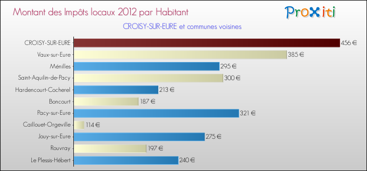 Montant des impôts locaux par Habitant pour CROISY-SUR-EURE et les communes proches Comparaison des impôts locaux par habitant pour CROISY-SUR-EURE et les communes voisines