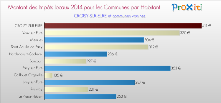 Montant des impôts locaux par Habitant pour CROISY-SUR-EURE et les communes proches en 2014 Comparaison des impôts locaux par habitant pour CROISY-SUR-EURE et les communes voisines en 2014