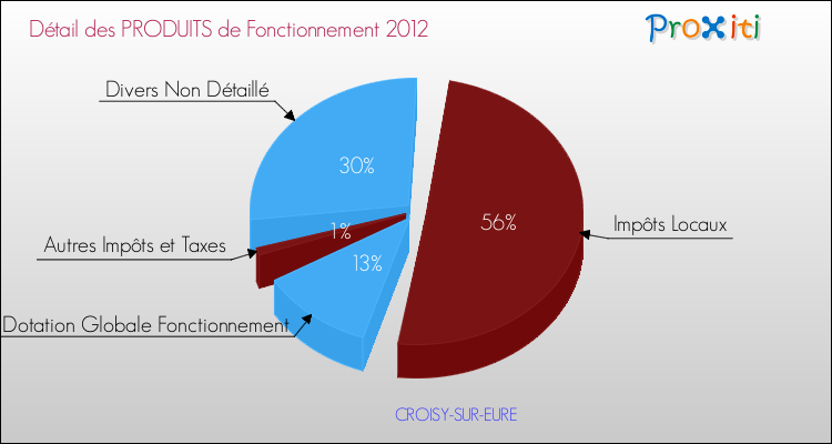 Décomposition du Budget de Fonctionnement 2012 de la commune de CROISY-SUR-EURE Budget de Fonctionnement 2012 pour la commune de CROISY-SUR-EURE