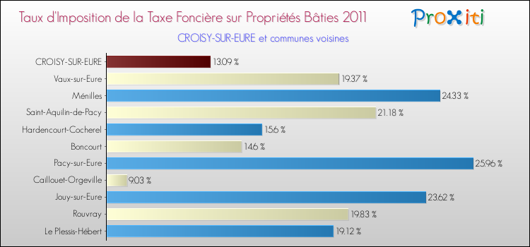 Taux d'imposition de la taxe foncière sur le bati 2011 pour CROISY-SUR-EURE et les communes proches Comparaison des taux d'imposition de la taxe foncière sur le bati 2011 pour CROISY-SUR-EURE et les communes voisines